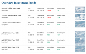 Overview Investment Funds