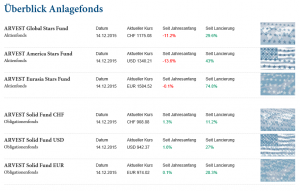 Überblick Anlagefonds
